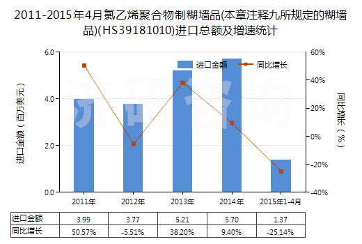 2011-2015年4月氯乙烯聚合物制糊墻品(本章注釋九所規(guī)定的糊墻品)(HS39181010)進(jìn)口總額及增速統(tǒng)計(jì) 2011-2015年4月氯乙烯聚合物制糊墻品(本章注釋九所規(guī)定的糊墻品)(HS39181010)進(jìn)口總額及增速統(tǒng)計(jì)